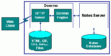 Сервер Domino - серверная задача HTTP