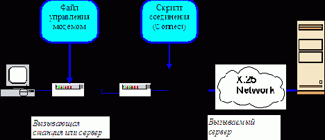 Соединения через асинхронный PAD по сети X.