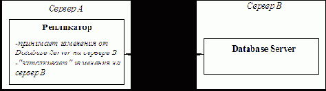 Схемы Pull-Push, Pull-only, Push-only