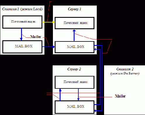 Функции серверной задачи Mail Router и база MAIL.BOX