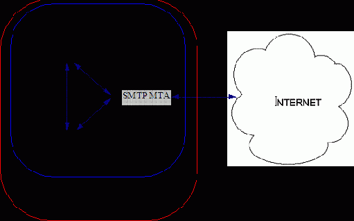 Различные варианты конфигурирования SMTP MTA