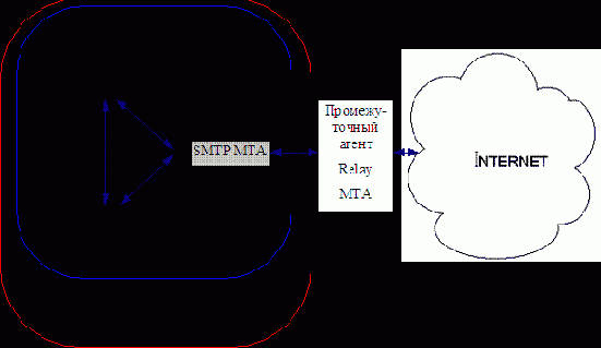 Различные варианты конфигурирования SMTP MTA