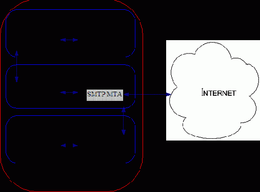 Различные варианты конфигурирования SMTP MTA