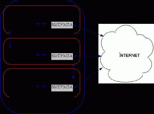 Различные варианты конфигурирования SMTP MTA